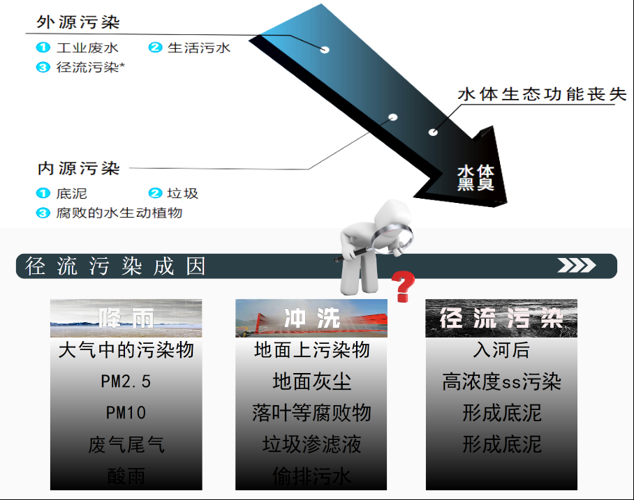 导致水环境污染的原因