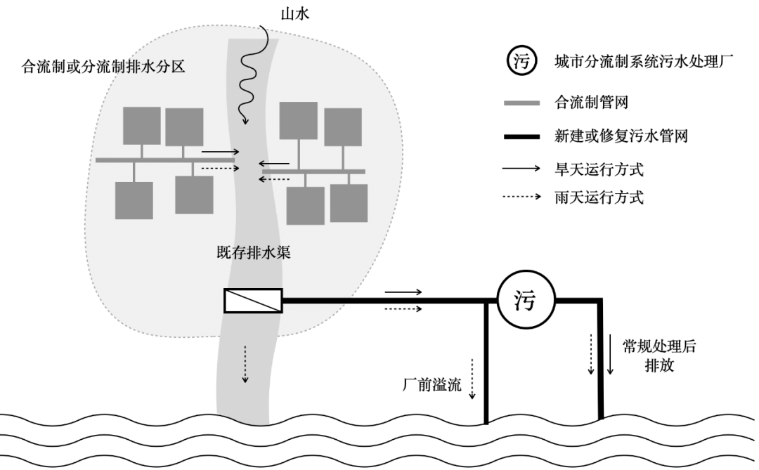 城市排水系统的构成部分有哪些？