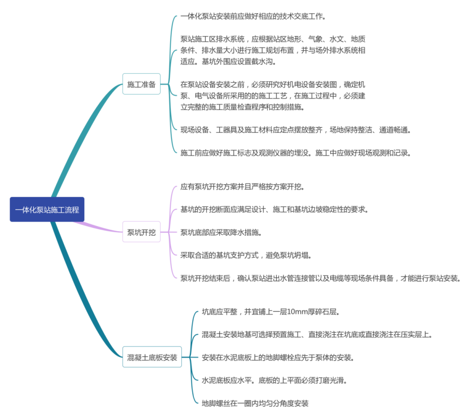 一体化泵站施工流程